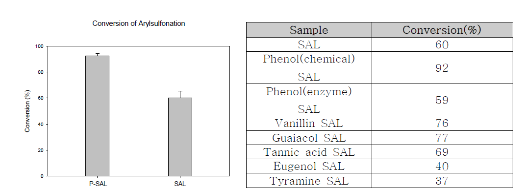 다양한 페놀화된 SAL의 설폰화 반응 전환율