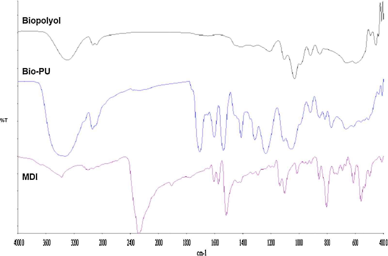 리그닌 액화 공정 유래 리그놀, MDI, 리그놀과 MDI로부터 중합된 바이오폴리우레탄의 FT-IR spectra 분석