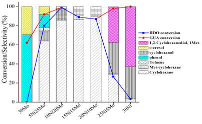 상이한 Ni/Mo 중량비에 따른 Ni-Mo/Al2O3-TiO2의 Guaiacol 전환율, HDO 전환율, HDO 반응으로 만들어진 생성물 분포