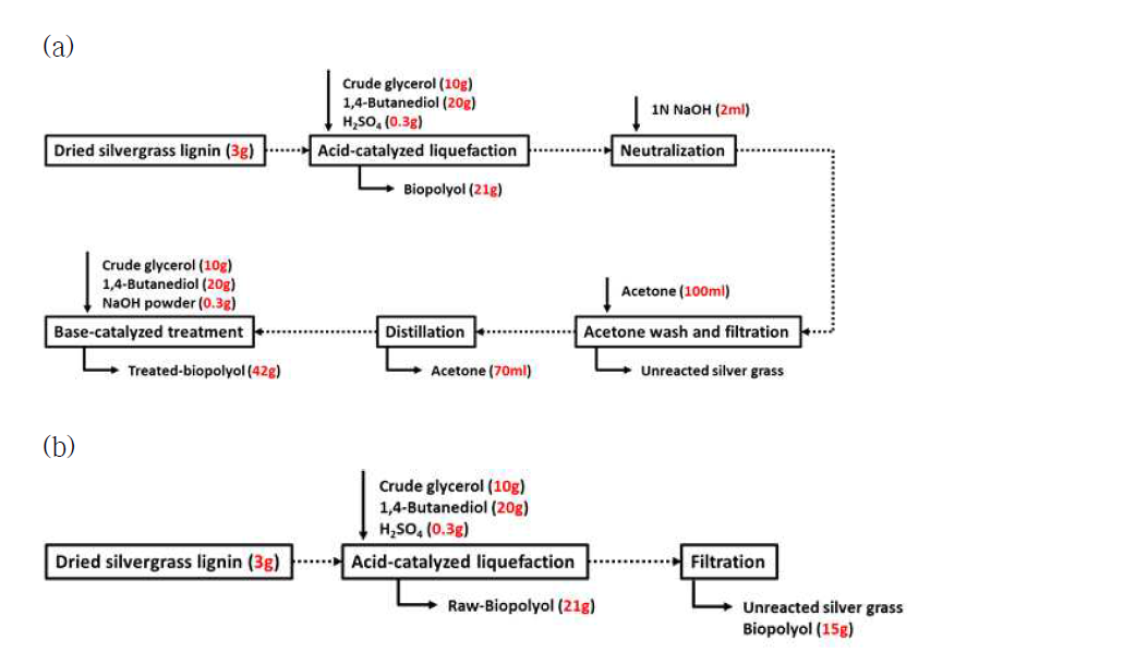 바이오폴리올 생산에 관한 계통도 (a) scenario 1, (b) scenario 2