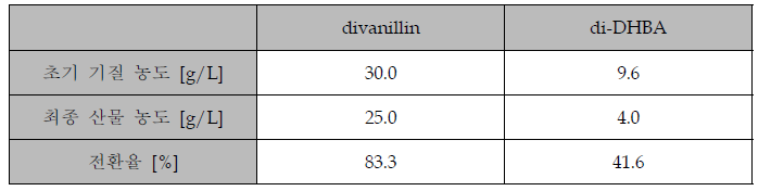 FeCl3 산화반응을 통한 divanilliin 및 di-DHBA 합성 수율