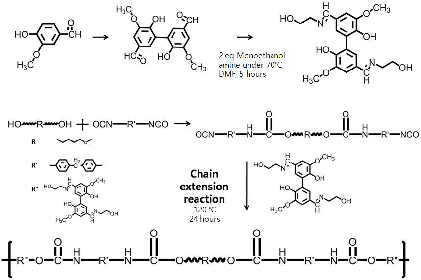 Divanillin-monoethanol amine 기반 polyurethane 합성 도식