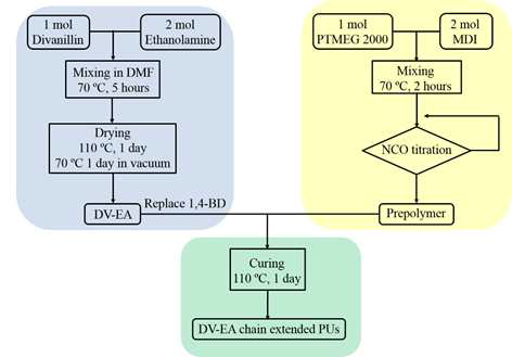 Divanillin-ethanol amine을 이용한 polyurethane 합성의 흐름도