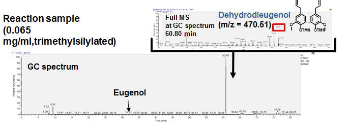 합성된 eugenol dimer의 GC-MS 결과
