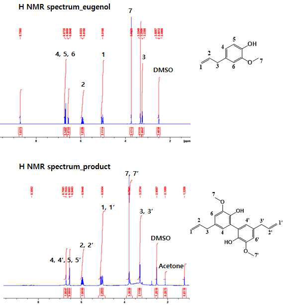 합성된 Dehydrodieugenol의 H-NMR 결과