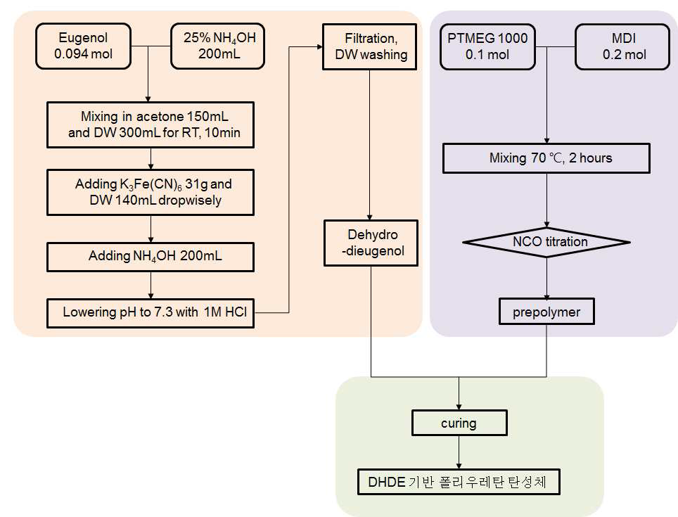 Eugenol 기반 폴리우레탄 탄성체 합성의 흐름도