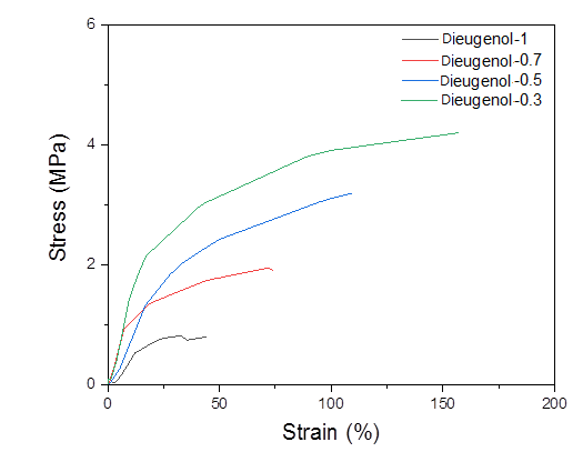 합성된 Dieugenol PU의 인장강도와 신장률
