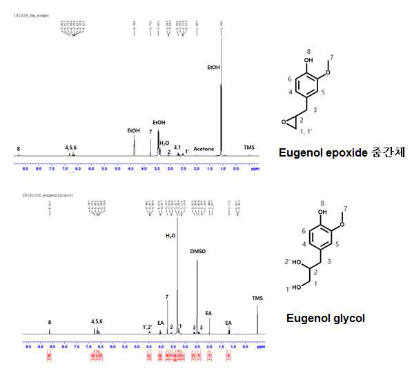합성된 Eugenol epoxide 중간체와 Eugenol glycol의 H-NMR 결과