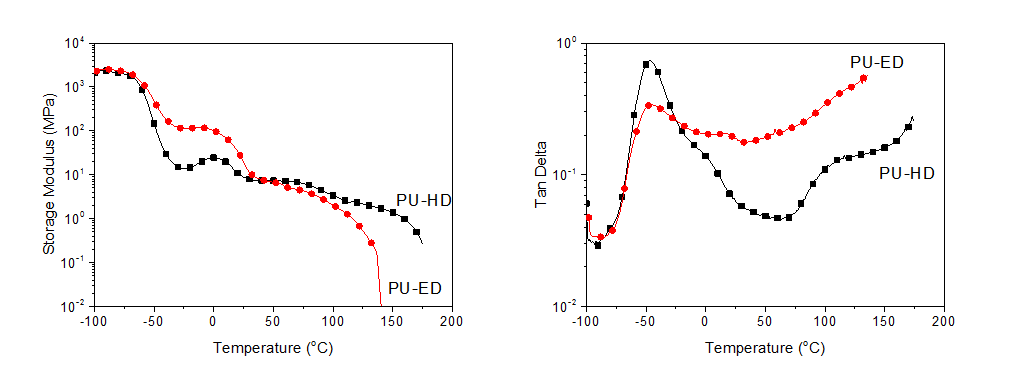합성된 PU-ED와 PU-HD의 저장 탄성률과 유전정접률