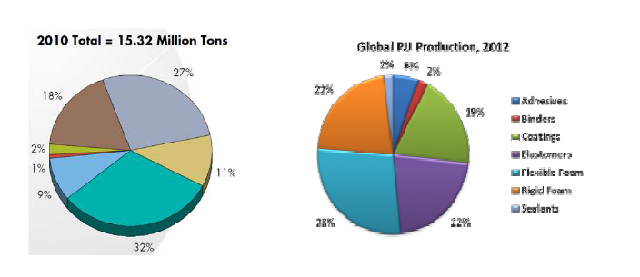 전세계 폴리우레탄 용도별 생산동향 및 폴리우레탄 원료 소비동향 (출처: http://utech-polyurethane.com/information/shifting-production-in-case-market -highlighted-at-conferencecase/ 및 KICHEM 2012자료)