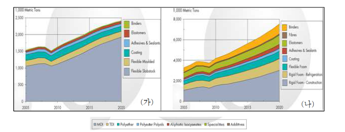 전세계 (가) TDI 및 (나) MDI 용도별 소비동향 (출처: KICHEM2012 자료)