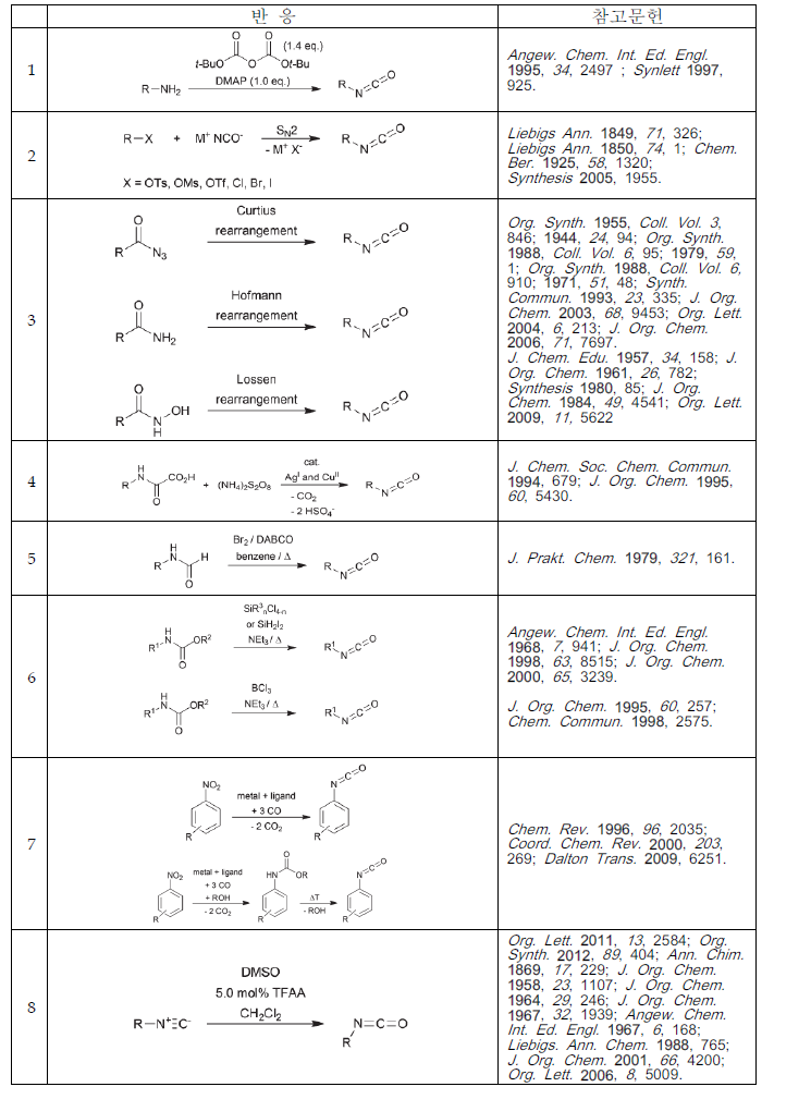 이소시아네이트 제조반응 대체기술