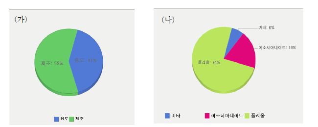 친환경 폴리우레탄 특허의 (가) 내용별 및 (나) 단량체 제조별 동향