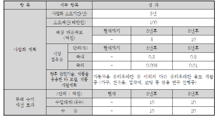 바이오 이소시아네이트의 사업화 계획