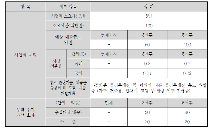 Isosorbide 및 유도체의 사업화 계획