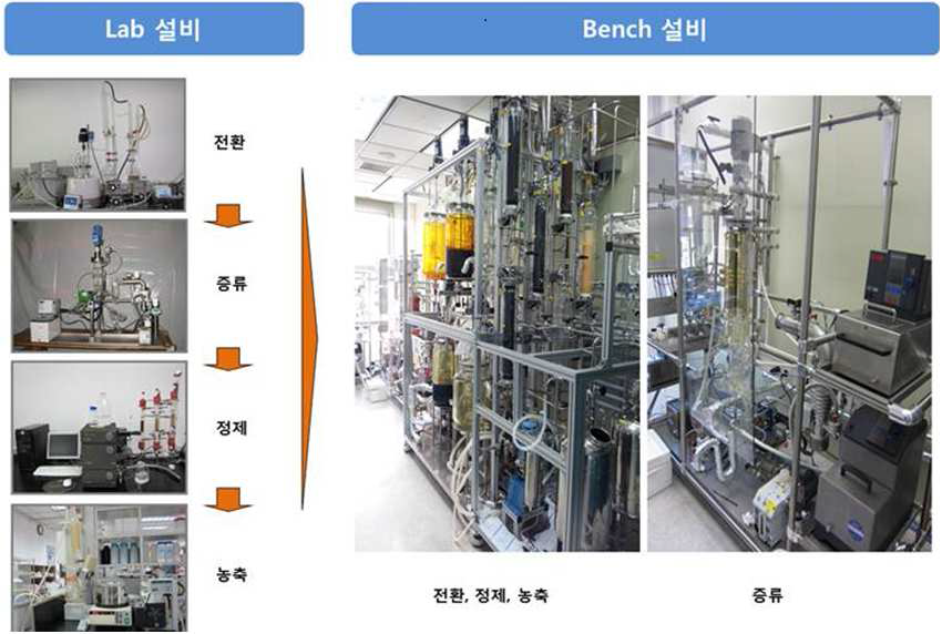 삼양사의 이소소르비드 공정연구설비