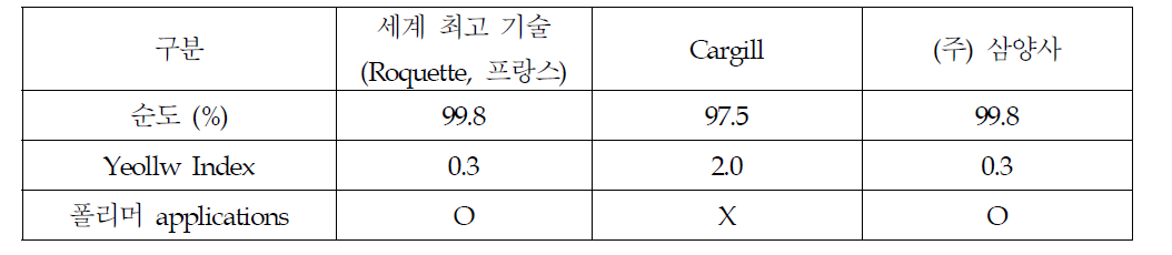 이소소르비드 (isosorbide) 품질 비교