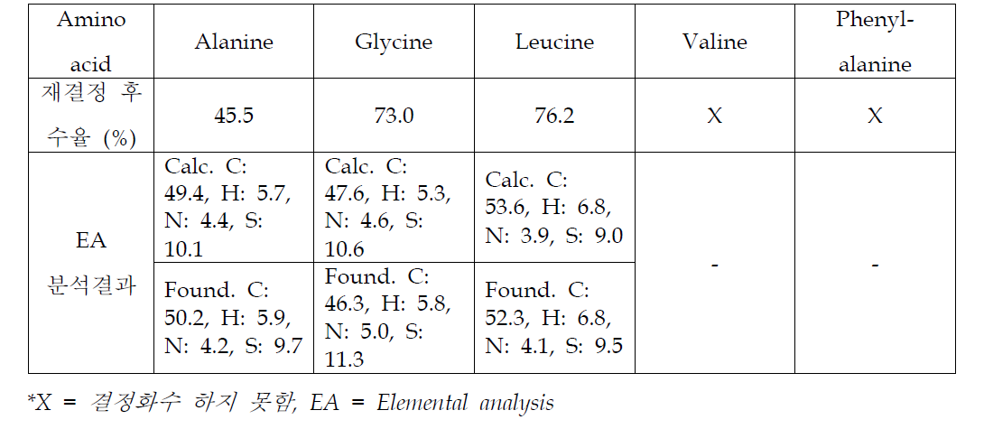 ISB-Di(amino acid)의 재결정 후 수율 및 EA 분석결과