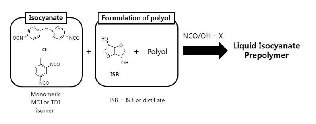 ISB와 이외 polyol을 이용한 ISO prepolymer의 합성 scheme