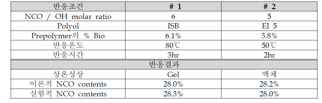 MDI를 사용한 MDI prepolymer의 합성조건 및 NCO contents