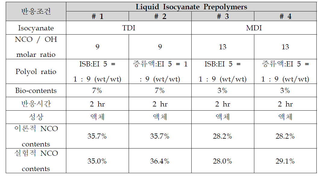 혼합조성 polyol을 이용한 one pot 반응 조건 및 NCO contents