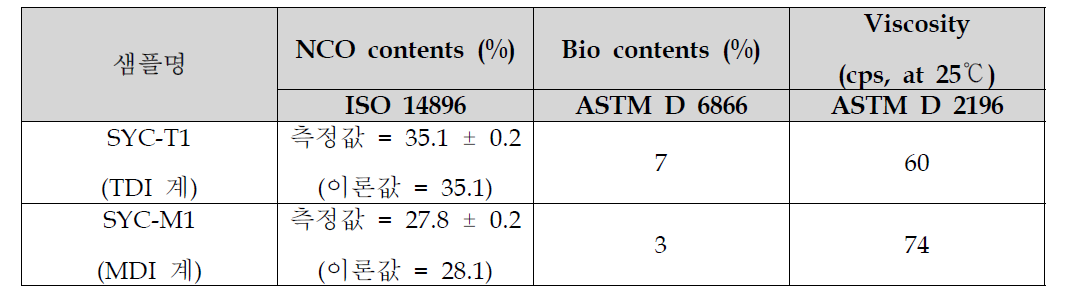 합성된 isocyanate prepolymer의 기본물성