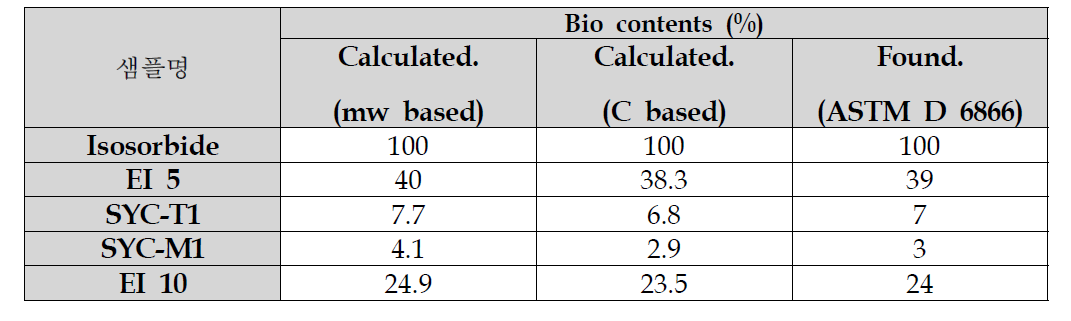 계산된 Bio contents와 측정된 Bio contents의 비교