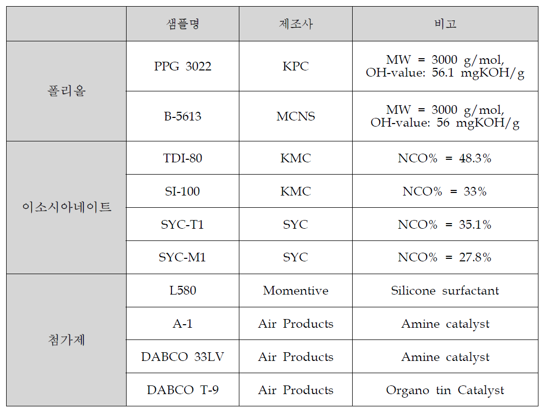 연질 우레탄 폼 적용에 사용된 물질