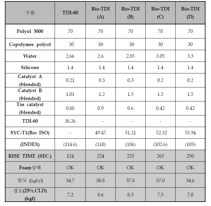 TDI계 바이오이소시아네이트를 이용한 폴리우레탄 배합
