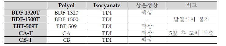 단일조성 polyol을 이용한 TDI prepolymer의 성상 테스트