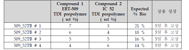 EBT-509를 이용한 TDI prepolymer의 상용성 테스트
