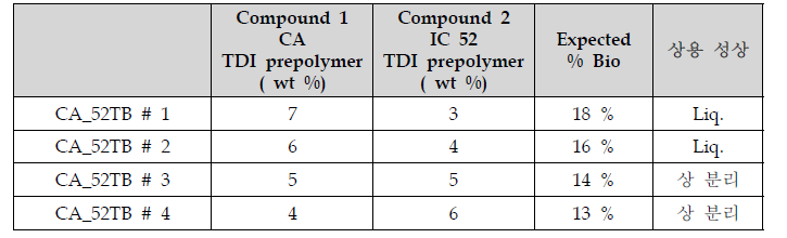 CA를 이용한 TDI prepolymer의 상용성 테스트
