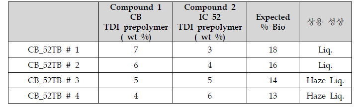 CB를 이용한 TDI prepolymer의 상용성 테스트