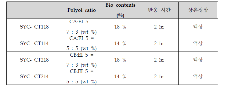 혼합조성 polyol을 이용한 one pot 반응 조건 및 상온성상