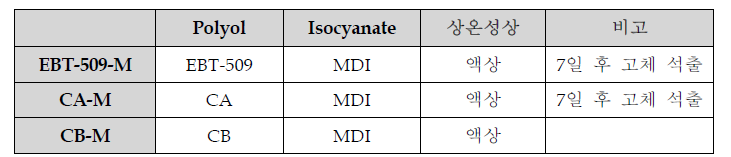 단일조성 polyol을 이용한 MDI prepolymer의 성상 테스트