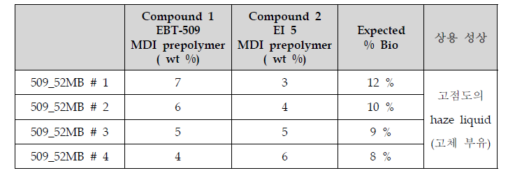 EBT-509를 이용한 MDI prepolymer의 상용성 테스트