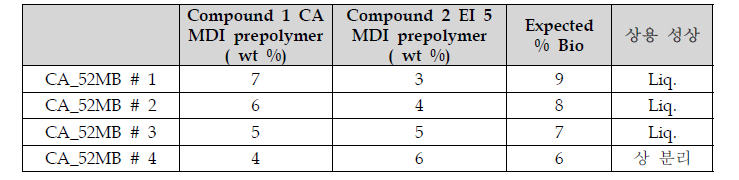 CA를 이용한 MDI prepolymer의 상용성 테스트