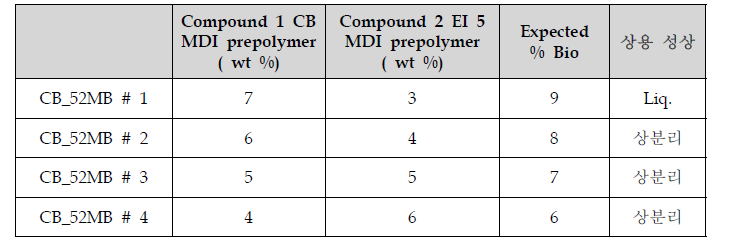 CB를 이용한 MDI prepolymer의 상용성 테스트