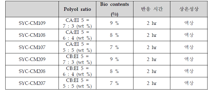혼합조성 polyol을 이용한 one pot 반응 조건 및 상온성상