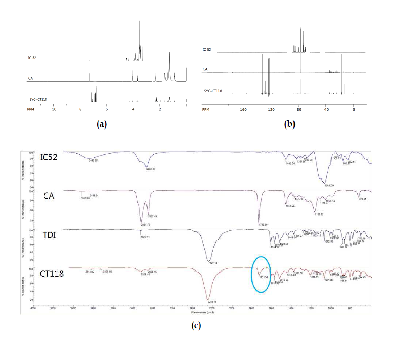 CA와 EI 5를 polyol로 이용하여 제조된 TDI prepolymer의 구조 분석 결과: (a) SYC-CT118의 1H-NMR; (b) SYC-CT118의 13C-NMR; (c) SYC-CT118의 FT-IR