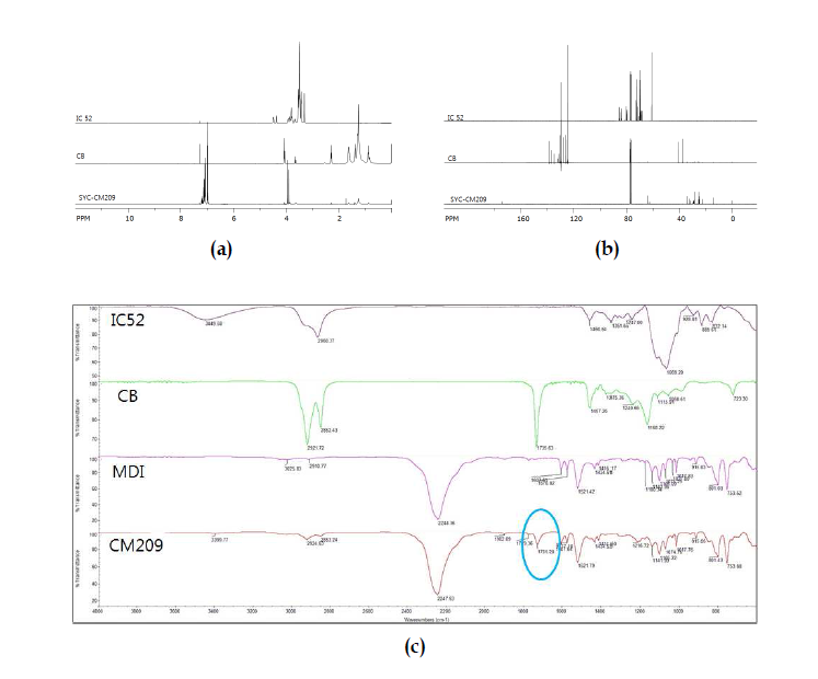 CB와 EI 5를 polyol로 이용하여 제조된 MDI prepolymer의 구조 분석 결과: (a) SYC-CM209의 1H-NMR; (b) SYC-CM209의 13C-NMR; (c) SYC-CM209의 FT-IR