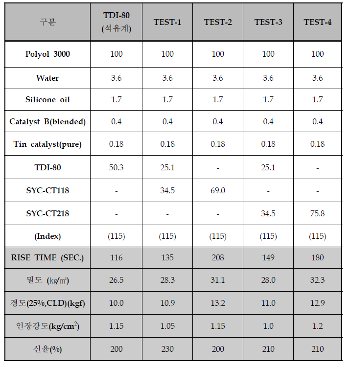 TDI계 바이오이소시아네이트를 이용한 폴리우레탄 배합