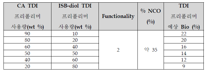 ISB-diol TDI 프리폴리머와 CA TDI 프리폴리머의 상용성 테스트