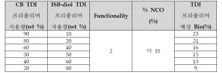 ISB-diol TDI 프리폴리머와 CB TDI 프리폴리머의 상용성 테스트