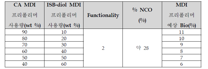 ISB-diol MDI 프리폴리머와 CA MDI 프리폴리머의 상용성 테스트