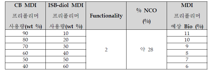 ISB-diol MDI 프리폴리머와 CB MDI 프리폴리머의 상용성 테스트