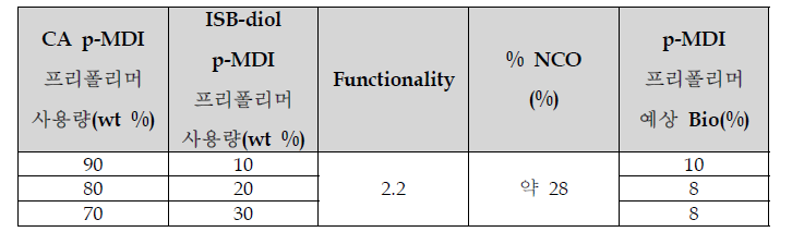 ISB-diol p-MDI 프리폴리머와 CA p-MDI 프리폴리머의 상용성 테스트