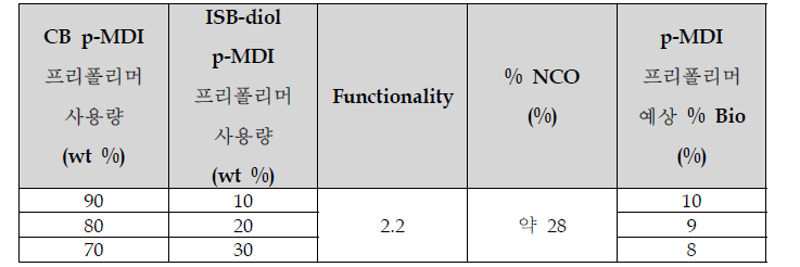 ISB-diol p-MDI 프리폴리머와 CB p-MDI 프리폴리머의 상용성 테스트