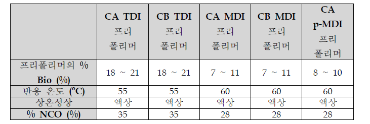 바이오폴리올과 ISB-diol을 이용한 이소시아네이트 prepolymer의 합성