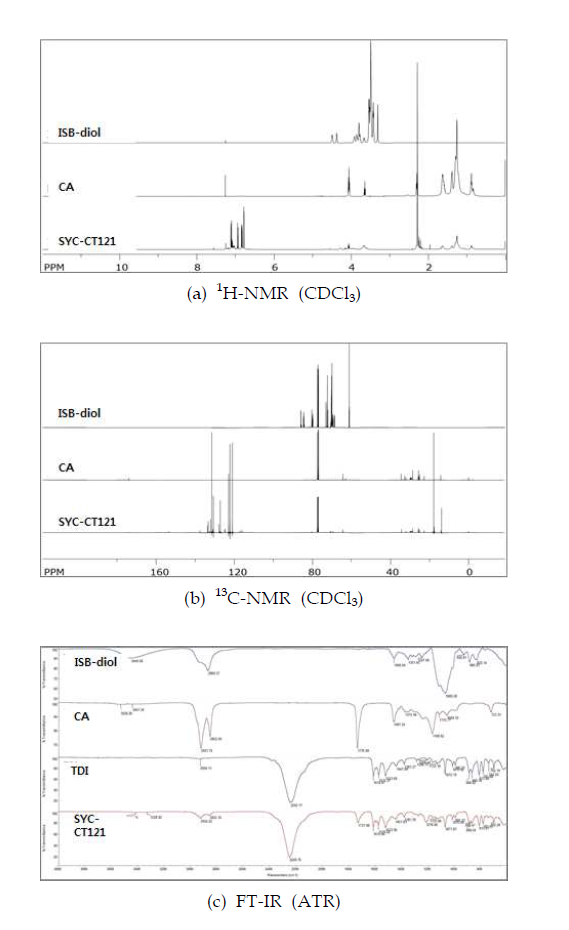 SYC-CT121의 구조 분석 결과 (a) 1H-NMR (CDCl3); (b) 13C-NMR (CDCl3); (c) FT-IR (ATR)